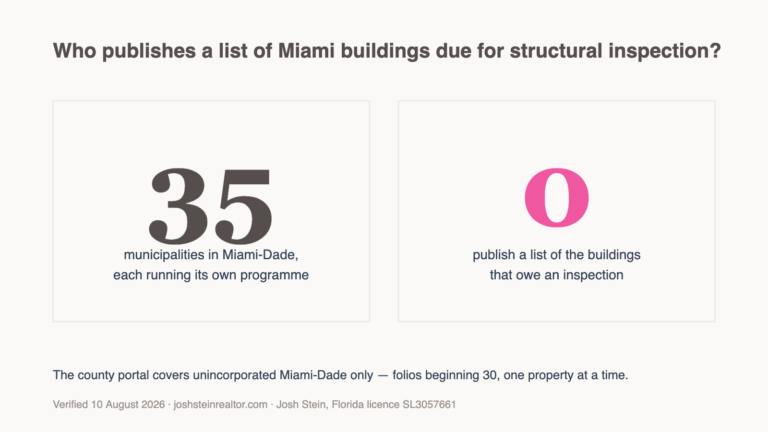 Graphic showing 35 municipalities in Miami-Dade each run their own building recertification programme and none publishes a list of buildings that owe an inspection
